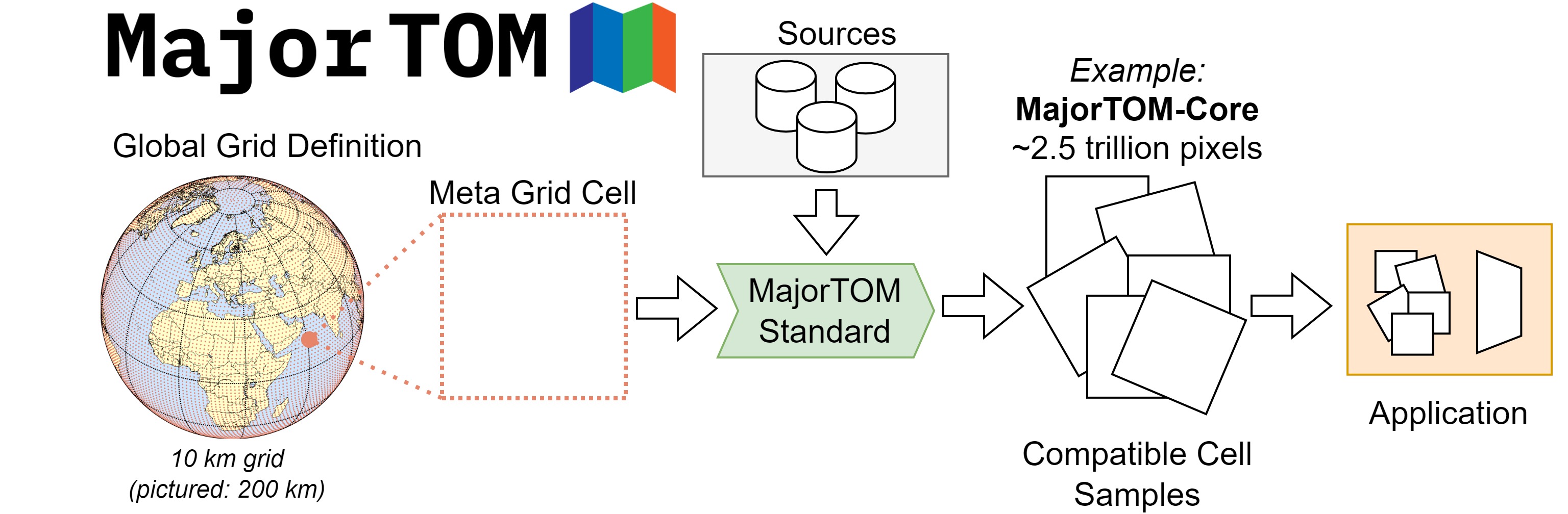 Major TOM grid overview